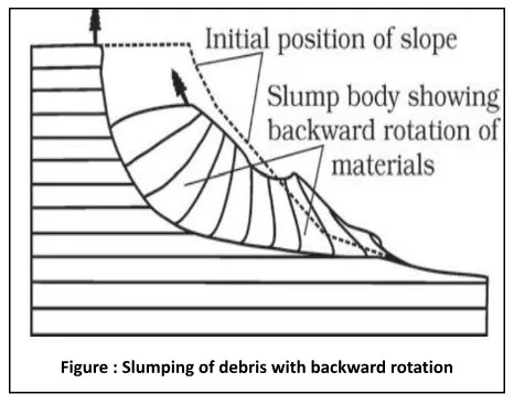 Slumping of debris with backward rotaton