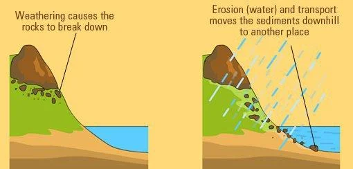 Difference between Weathering and Erosion