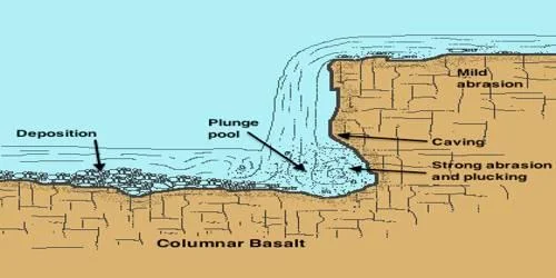 Potholes and Plunge Pools in Hill Streams: Sculpting Landforms in Hill Streams