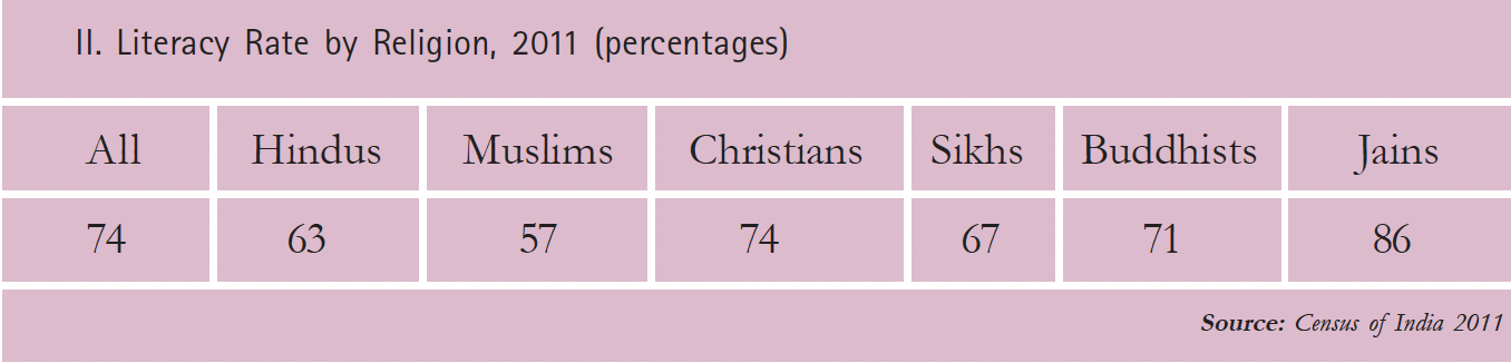 Literacy Rate by Religion, 2011 (percentages)