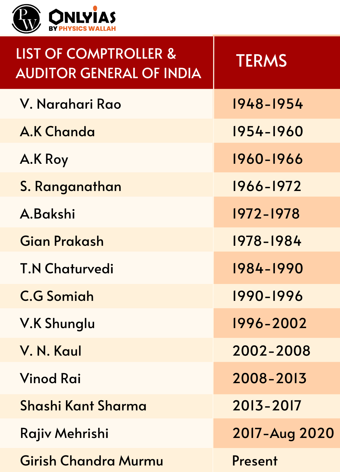 Comptroller and Auditor General 