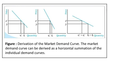 Deriving Market Demand