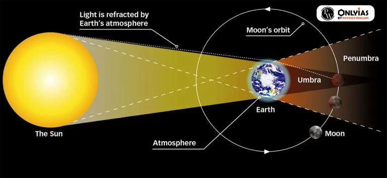 Earth’s Shadow on the Moon