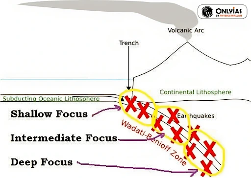 Deep Earthquakes