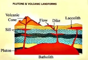 PLUTONS a VOLCANIC LANDFORMS