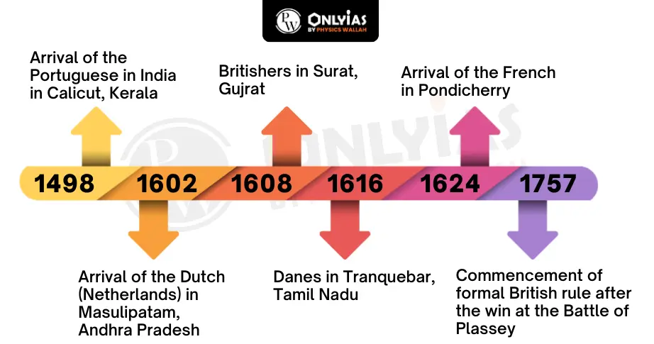 Advent of Europeans in India: Shaping Societal, Economic, and Political Landscape