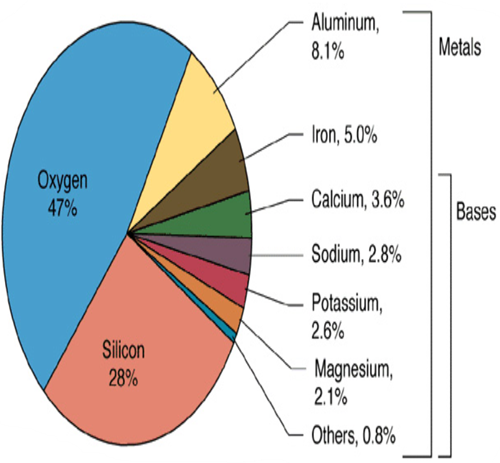 Mineral Genesis: Elements, Formation, and Earth's Composition