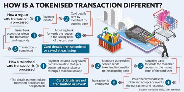  Card Tokenisation