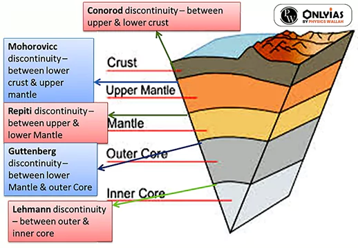 Interior Of The Earth