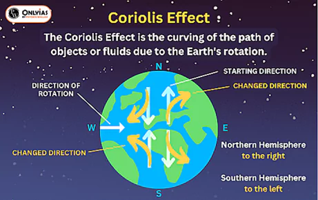 rotation of earth