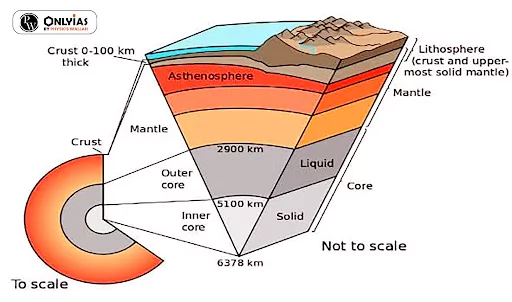 Interior Of The Earth