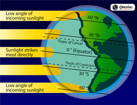 rotation of earth