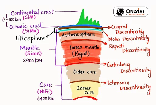 Interior Of The Earth