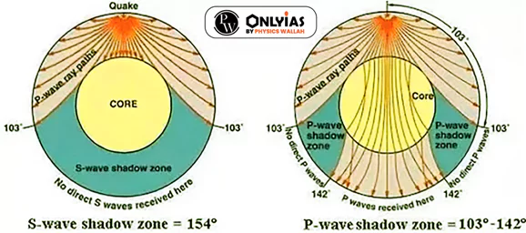 Seismic waves