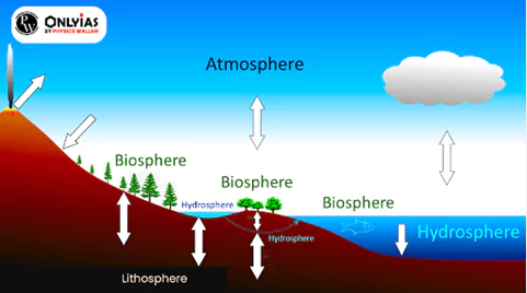 Evolution of Earth