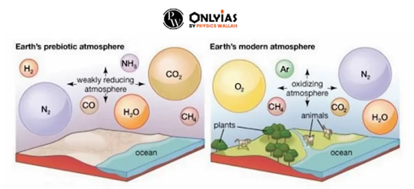 Evolution of Earth