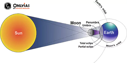 solar eclipse