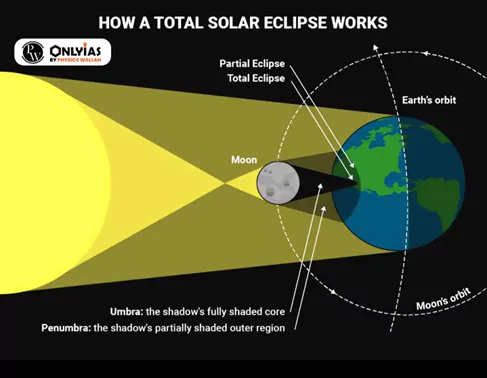 solar eclipse