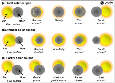 solar eclipse