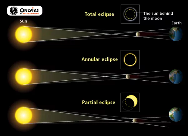 solar eclipse