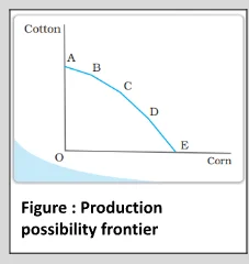 Production Possibility Frontier