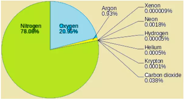 Composition and Significance of Atmospheric Gases