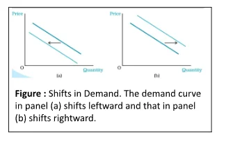 Shifts in the Demand Curve