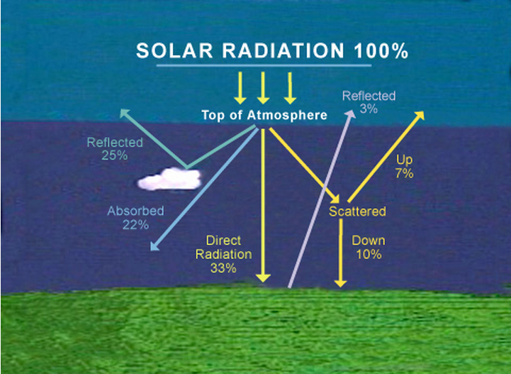 solar radiation