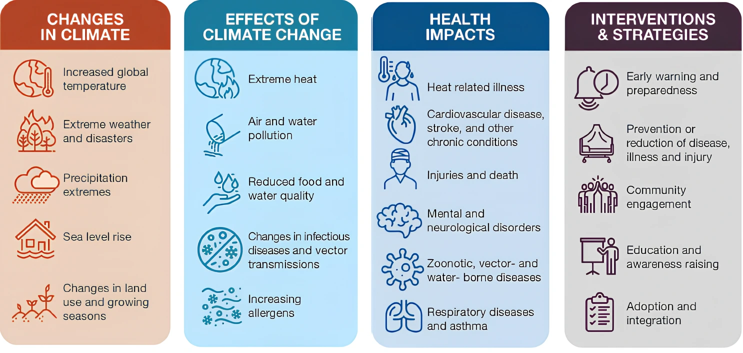 Impact of Climate Change on Health