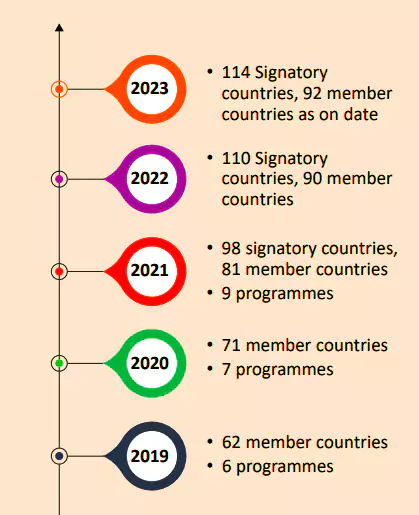 International Solar Alliance