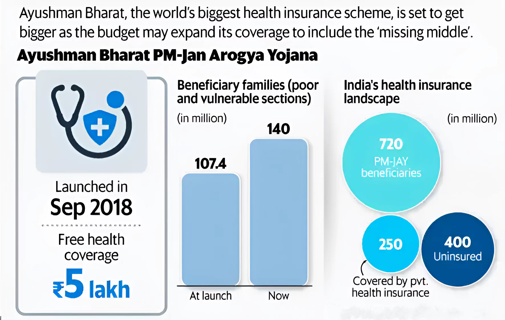 Ayushman Bharat Health and Wellness Centres