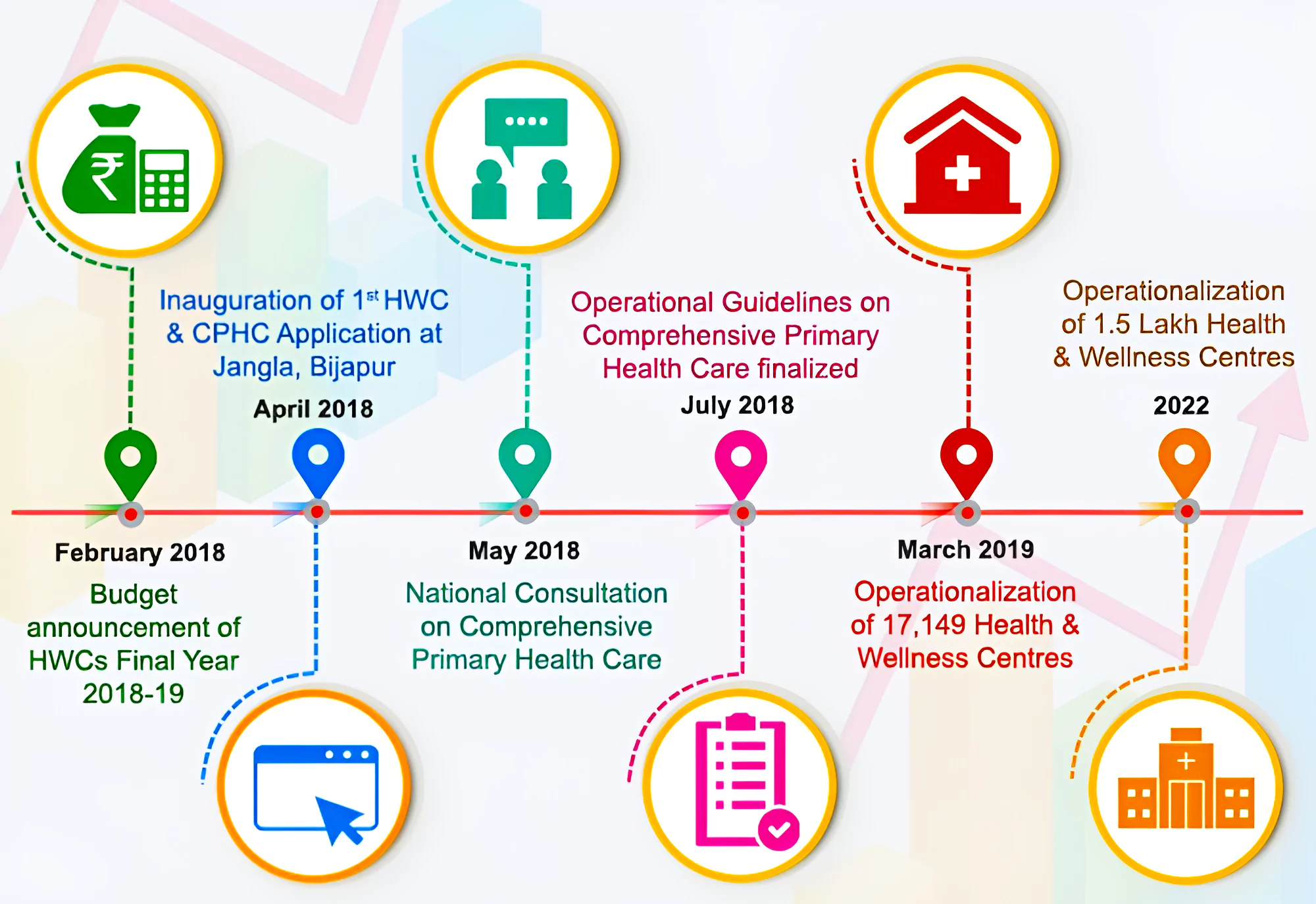 Ayushman Bharat Health and Wellness Centres