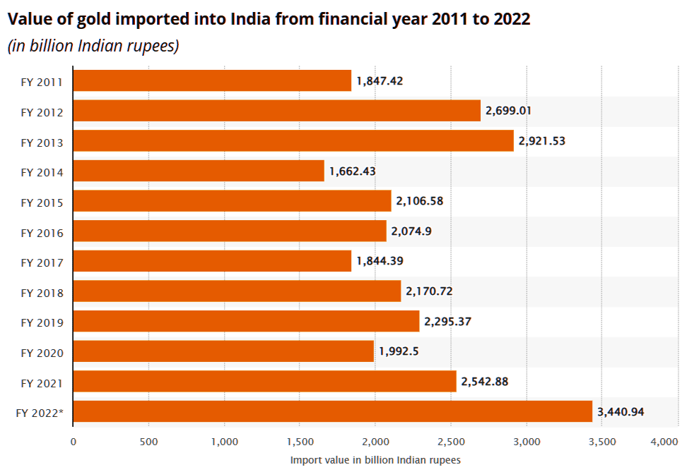  Gold Imports
