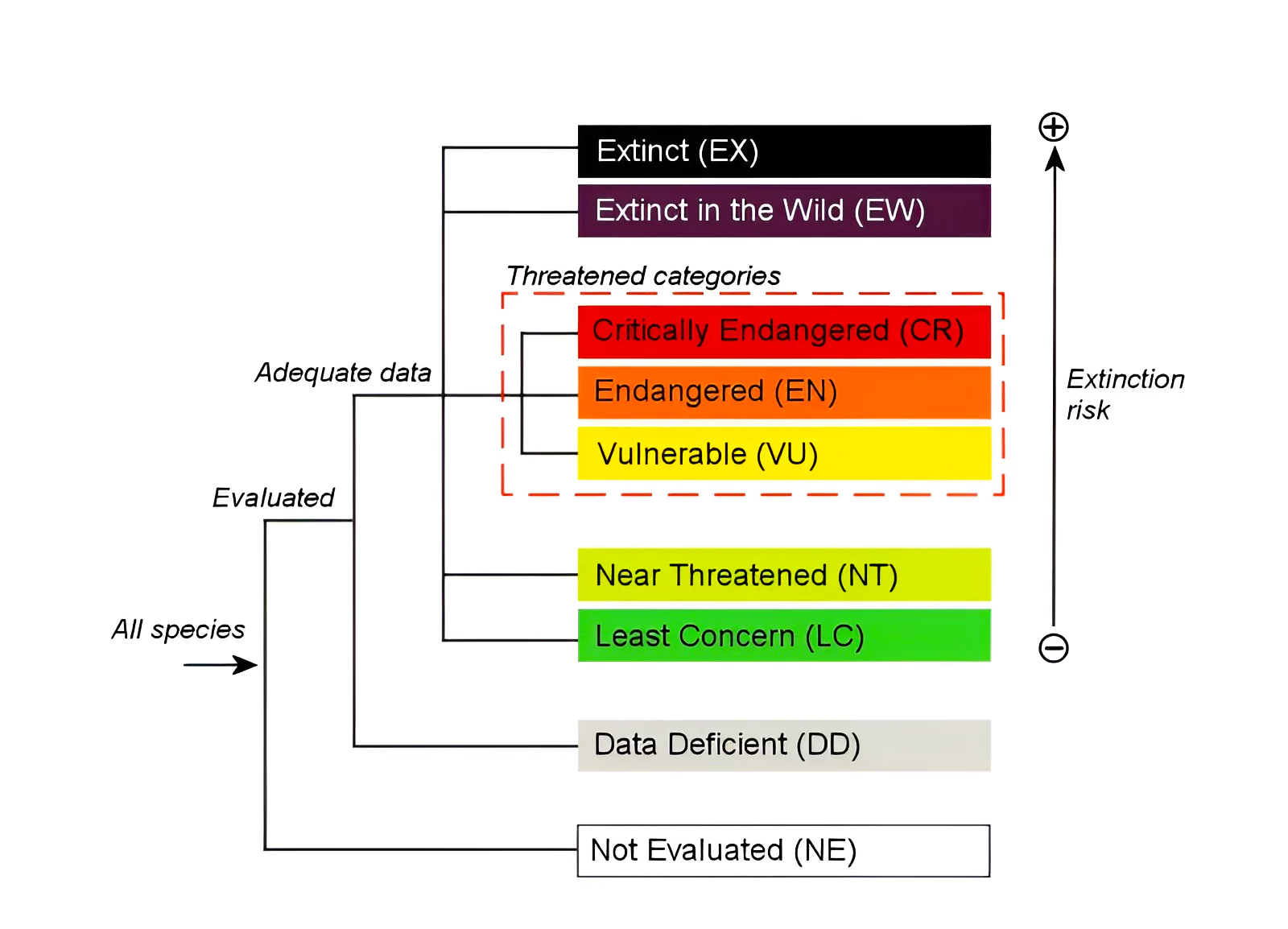 iucn red list