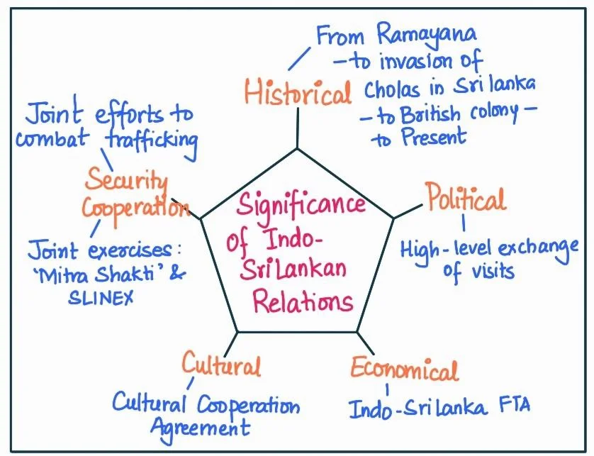 Indo-Sri Lanka relation