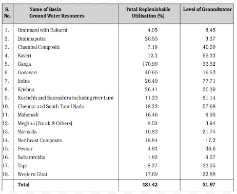 Basin wise Ground water 