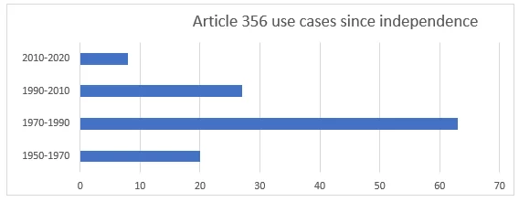 Article 356