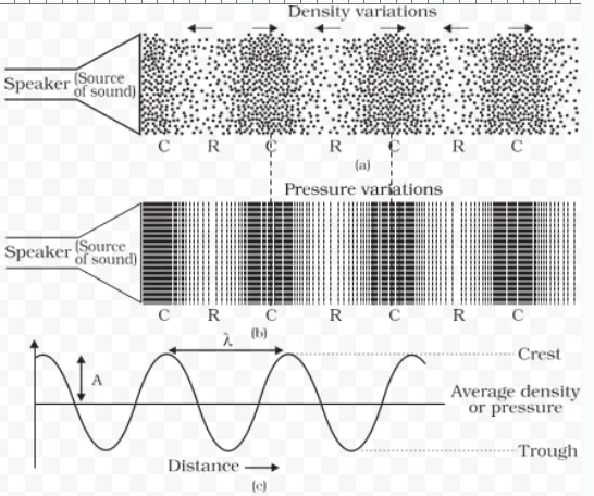 Sound propagates