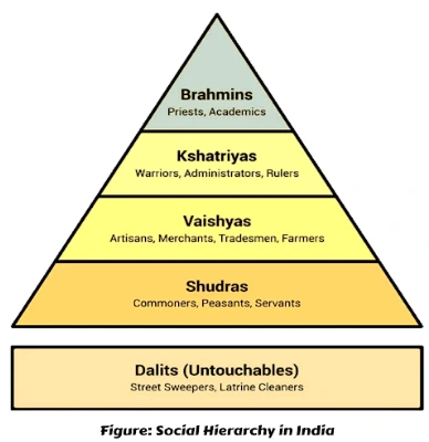 Caste System 