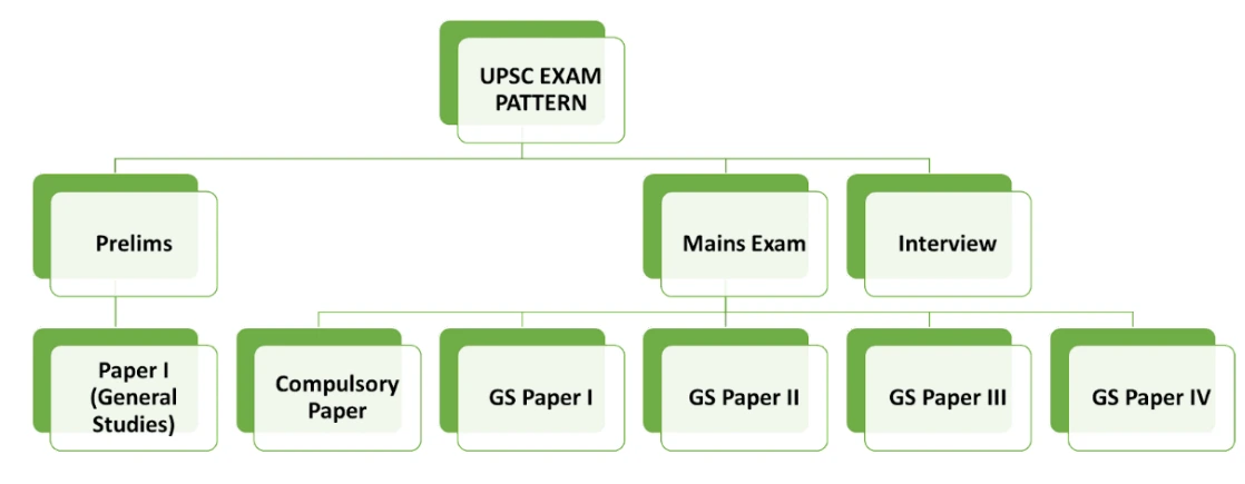 CSAT Book for UPSC