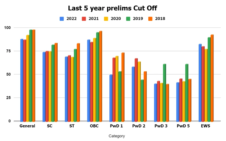 upsc prelims cut off 