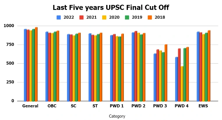 upsc prelims cut off 