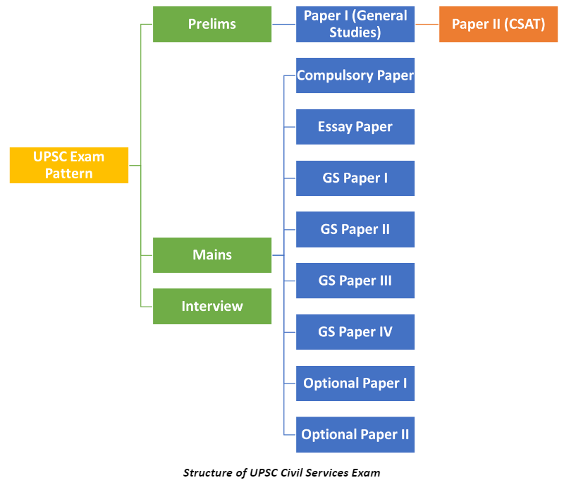 upsc csat syllabus