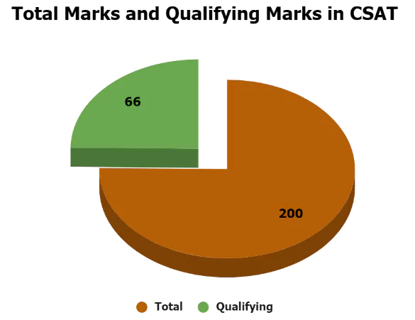 CSAT exam