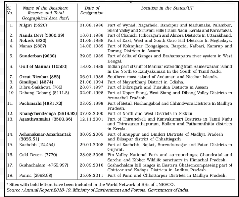 List of Biosphere Reserve