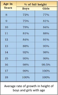 growth in height  of boys & girls