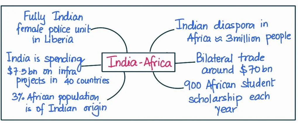 India- Africa