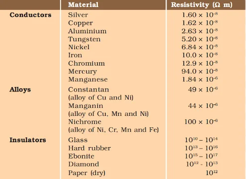 Electrical resistivity