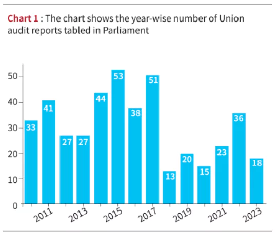 CAG audit reports