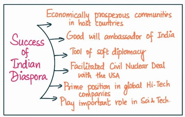 Indian Diaspora